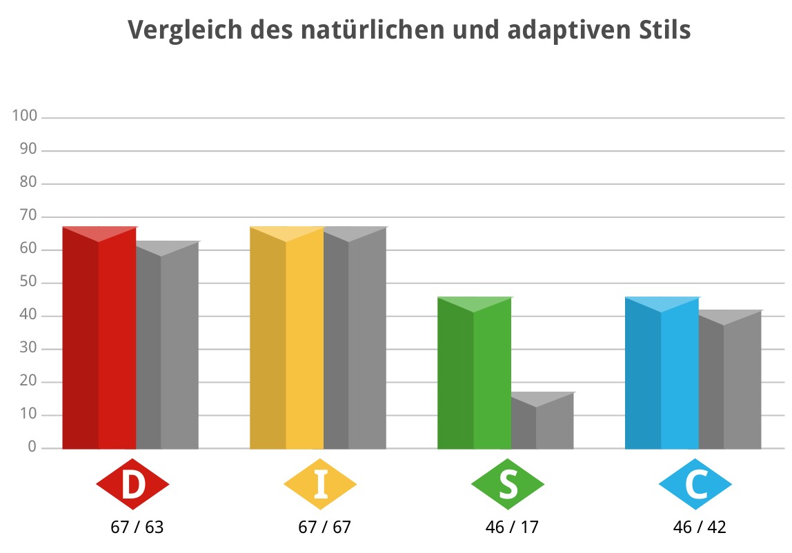 DISC-Test der Innermatrix Analyse